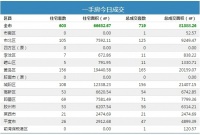 14日青岛新房成交719套 黄岛区住宅成交156套夺冠