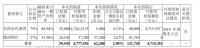 中南建设:为东阳金色港湾等子公司提供6.22亿元担保