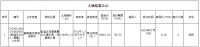 淄博又有两宗土地流拍,为何多集中在区县?