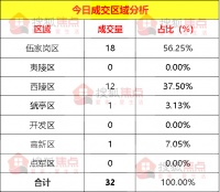 【成交数据】7月14日宜昌新房成交32套 伍家岗区成交18套