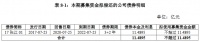 上海张江集团：拟发行12亿元公司债券 票面利率区间2.8%-4.0%