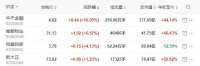 地产股收盘丨沪指跌1.56% 中天金融涨停