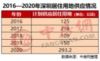 深圳发布最严调控，或许代表了今年的政策风向