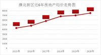 2020年第二季度濮北新区房地产成交篇