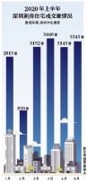 深圳楼市调控升级购房须落户满三年