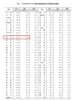 南京房价又涨了!