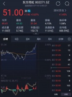东方雨虹股价&ldquo;四级跨越&rdquo;,市值再创新高,首破800亿元