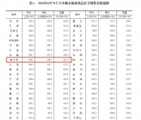 最新!2020年6月70城房价出炉 哈尔滨新房价格小幅上涨