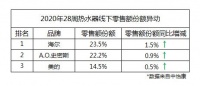 夏天洗澡水量总不够？中怡康：选海尔，大水量无烦恼！