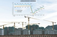 上半年房地产投资近6.3万亿 房企拿地花了4036亿