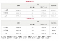 7月17日成都市商品住宅备案成交916套