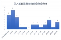股价最高涨893%!36家涉房企业引入基石投资者上市&ldquo;护航&rdquo;