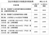 北京海淀调整租房补贴申请条件,家庭每月最高补贴3800元