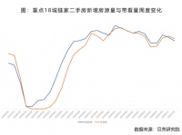 贝壳研究院：上周18城二手房成交环比下降9.6%