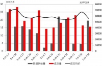 周一谈市场:供应反弹 70城房价指数普涨