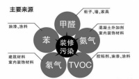新房除甲醛最有效的方法有哪些？五种装修除甲醛方法归纳