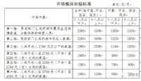 【新政】全市上调租房补贴标准！每月最多拿3500元补贴