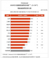 刷新中国顾客满意度指数 立邦再登（C-CSI）墙面漆满意度排行榜首位