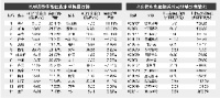 租赁需求逐步释放 近四分之三城市住宅租金回升