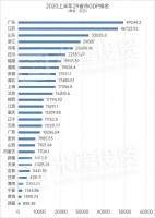 最新!29省上半年经济排名!