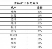 炒房客小心了！机构：这11城上半年房价过热，调控继续加码？