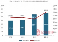 2020半年度北京楼市分析——同为一线为何火不过沪深