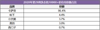 高端衣物用什么洗放心？看看大家怎么选：10个有8个用了卡萨帝