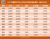 10大城市，排名发生“重大变化”！?