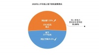 电商渠道贡献率51.84% 线上成后疫情时代家电行业复苏核心