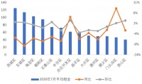 7月北京租赁成交量回升，租金环比上涨2%