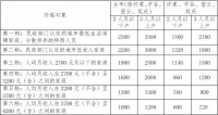 热问|北京租房补贴标准8月起提高！谁能领，领多少？