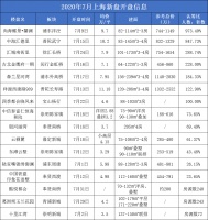 纪录又被刷新！7月上海楼市热浪滚滚，两大新盘接连上演抢房大战