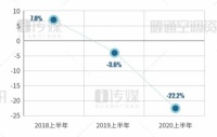 【2020半年报】天加逆势增长，继续领跑末端市场
