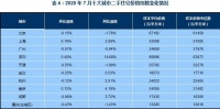 中指研究院：7月十大城市二手住宅均价36850元/平 环比跌0.05%