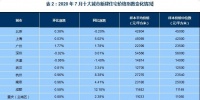 中指研究院：7月十大城市新建住宅均价27982元/平 环比上涨0.41%