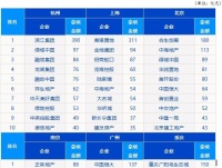 中指研究院：前7月长三角TOP10企业拿地金额2829亿元