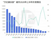 外贸百强城市，谁更有韧性？
