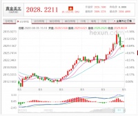黄金突破2000大关，买黄金还是买房？这笔账不得不算！