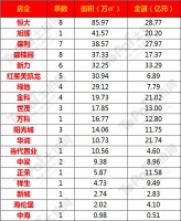 2020年1-7月品牌房企江西拿地排行榜出炉!
