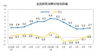 统计局：7月CPI同比上涨2.7% 居住价格同比下降0.7%