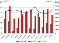 周一谈市场:成交缩水 土拍热力维持市场温度