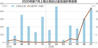 上海前7月卖地1795亿元：房企入场积极性高 7月产生多宗高价地块
