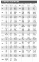 27省区经济前三城市盘点：这些三四线城市或逆袭
