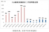 715深圳新政后楼市歇菜了吗?