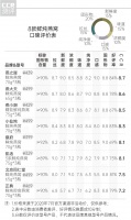 8款鲜炖燕窝口碑报告：肌活、小仙炖、北京同仁堂表现一般