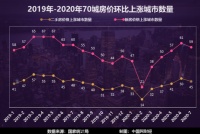 7月份或成楼市“分水岭”：房价涨幅放缓 未来调控延续收紧