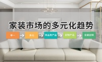 装修选择全屋定制,更要懂得选择品牌