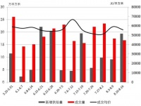 周一谈市场:供应反弹 房地产销售数据努力爬出低谷