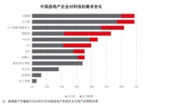 仲量联行报告:科技正重塑中国房地产行业价值