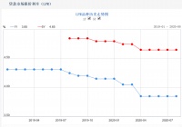 降息又落空,“三道红线”压顶!下半年楼市要迎来降价潮?